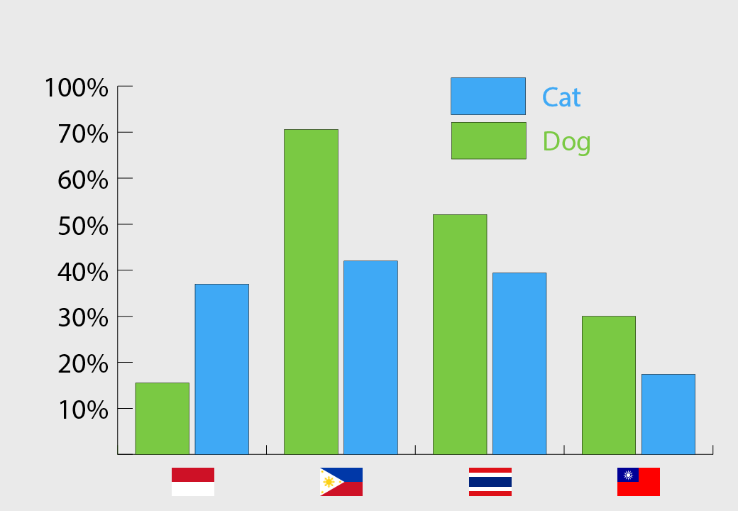 Rates of Dog Owners and Cat Owners in Asia