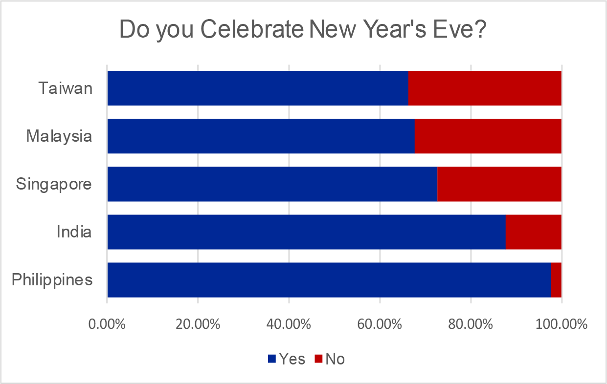Do you Celebrate New Year's Eve?