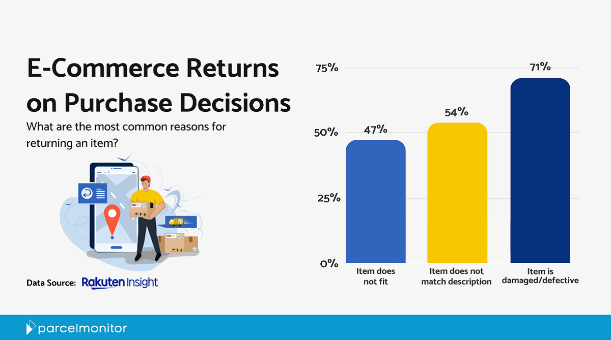 E-commerce returns