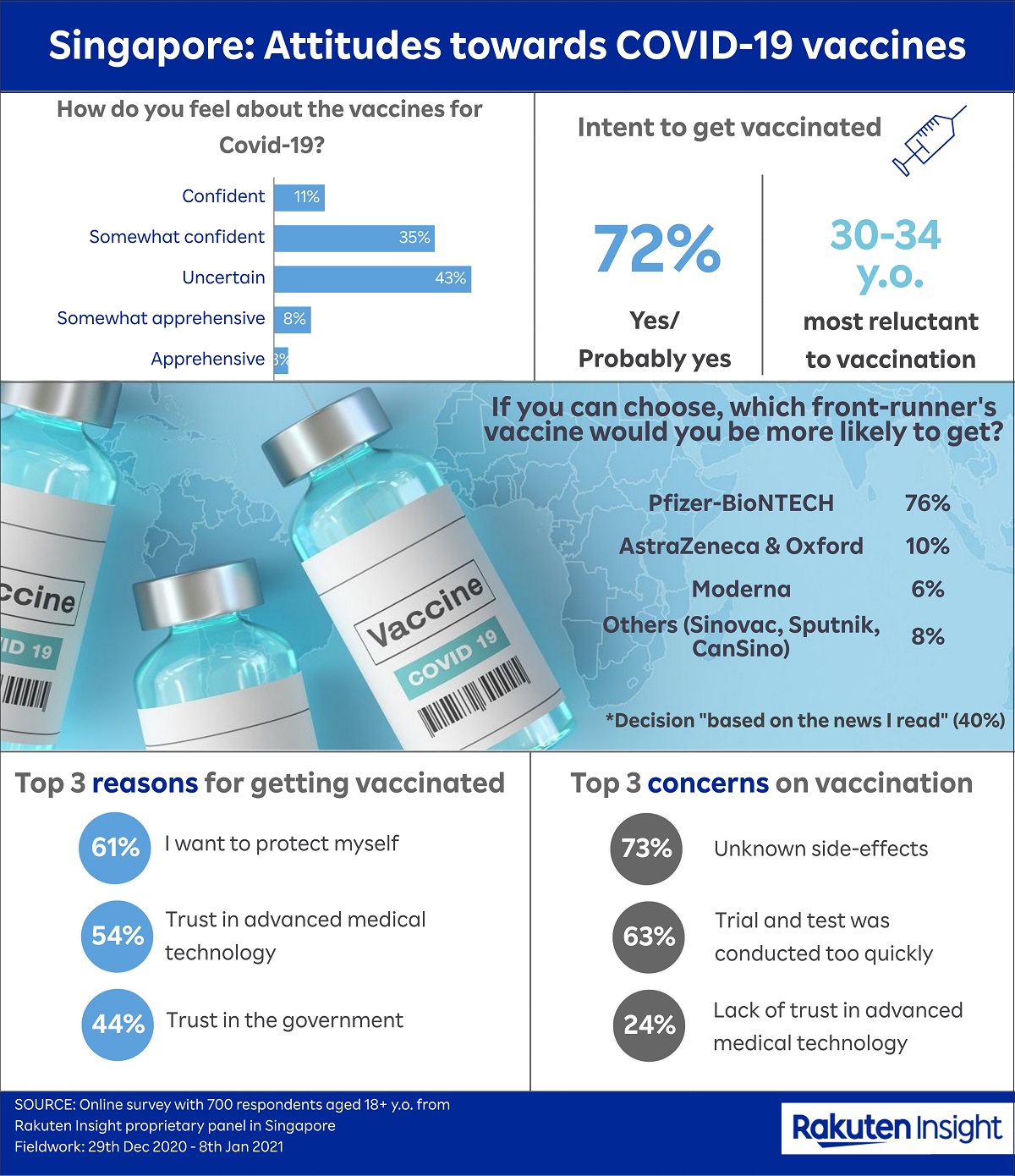 Singapore Attitudes Towards Covid 19 Vaccines Rakuten Insight
